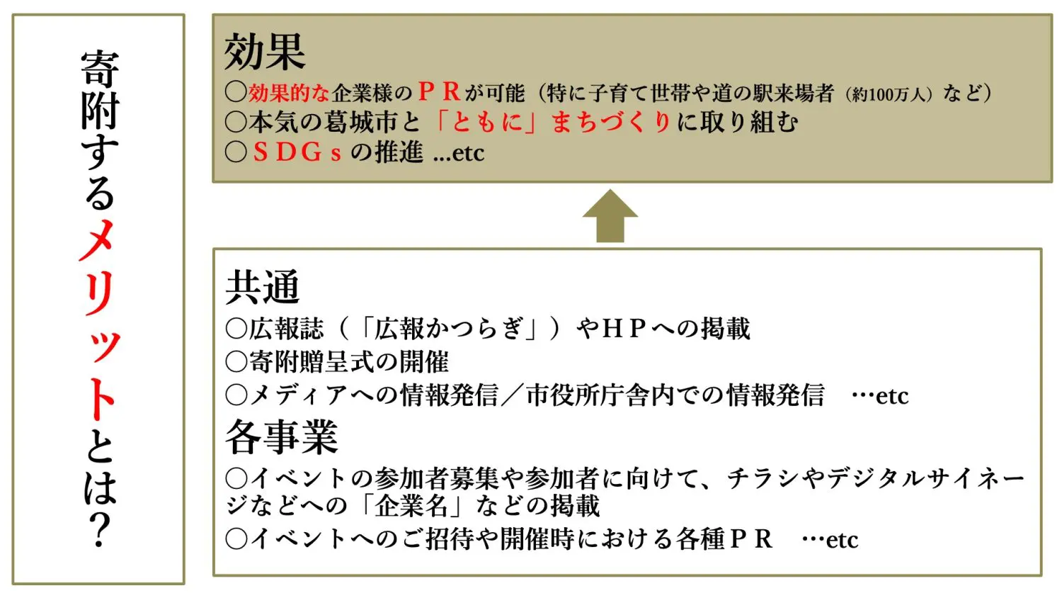 葛城ＩＣ周辺エリア賑わい創出プロジェクト
